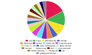 Gráfico circular de géneros musicales de Spotify. Muestra la diversidad de mi música, desde pop y k-pop hasta hip hop y R&B.