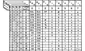 Tabla USASCII con códigos binarios y caracteres, incluyendo números, letras y caracteres especiales como '@', '!', '#', '$', '%', '&', '(', ')', '*', '+', '-', '.', '/', ':', ';', '<', '=', '>', '?', '[', ']', '{', '}', '^', '~' y DEL.