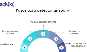 Pasos para detectar un rootkit: comportamiento extraño, pantallazos azules, problemas de rendimiento, cambios no autorizados e inconvenientes de funcionamiento.