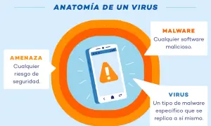 Anatomía de un virus móvil: el teléfono muestra una alerta, rodeado por las definiciones de amenaza, malware y virus.