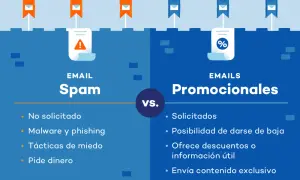 Ilustración compara spam y correos promocionales. Aprende cómo dejar de recibir correos phishing y spam.