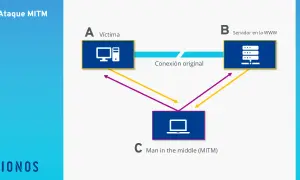 Diagrama de ataque MITM: una víctima (A) se comunica con un servidor (B) a través de una conexión original, pero un atacante, el man in the middle (C), intercepta la comunicación.