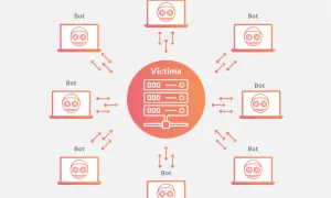 Ilustración de una botnet: varios ordenadores (bots) se comunican con un servidor central (víctima), mostrando cómo funciona una botnet.