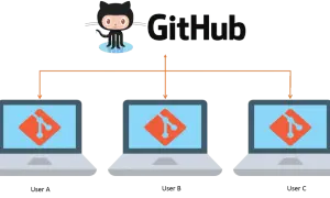 El logo de GitHub con su mascota Octocat, conectado a tres laptops que muestran el logo de Git. Esto ilustra que es GitHub: una plataforma para colaborar en código.