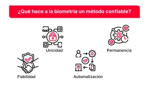La biometría es confiable por su unicidad, fiabilidad, permanencia y automatización.