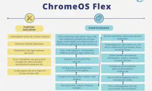 Diagrama de ChromeOS Flex: funciones principales (modernizar PCs viejos, evitar malware) y configuración (crear USB, instalar, configurar).