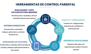 Diagrama muestra cómo instalar control parental en buscadores, sistemas operativos, telefonía, SmartTV y apps.