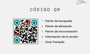 Código QR con sus componentes: patrón de búsqueda, alineación, sincronización, información de versión y zona tranquila. El significado QR se desvela en sus partes.