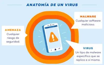 Anatomía de un virus móvil: el teléfono muestra una alerta, rodeado por las definiciones de amenaza, malware y virus.