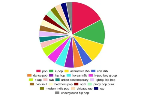 Gráfico circular de géneros musicales de Spotify. Muestra la diversidad de mi música, desde pop y k-pop hasta hip hop y R&B.