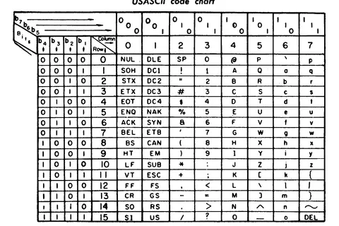 Tabla USASCII con códigos binarios y caracteres, incluyendo números, letras y caracteres especiales como '@', '!', '#', '$', '%', '&', '(', ')', '*', '+', '-', '.', '/', ':', ';', '<', '=', '>', '?', '[', ']', '{', '}', '^', '~' y DEL.