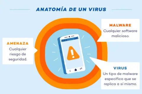 Anatomía de un virus móvil: el teléfono muestra una alerta, rodeado por las definiciones de amenaza, malware y virus.