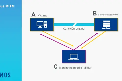 Diagrama de ataque MITM: una víctima (A) se comunica con un servidor (B) a través de una conexión original, pero un atacante, el man in the middle (C), intercepta la comunicación.