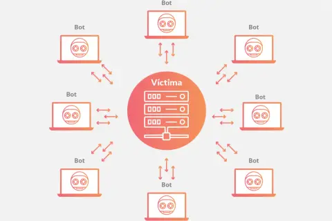 Ilustración de una botnet: varios ordenadores (bots) se comunican con un servidor central (víctima), mostrando cómo funciona una botnet.