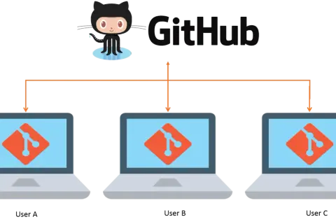 El logo de GitHub con su mascota Octocat, conectado a tres laptops que muestran el logo de Git. Esto ilustra que es GitHub: una plataforma para colaborar en código.