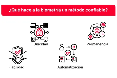 La biometría es confiable por su unicidad, fiabilidad, permanencia y automatización.