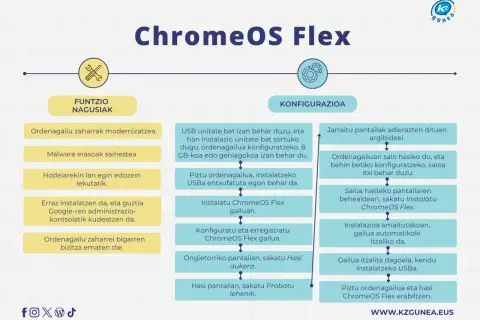Diagrama de ChromeOS Flex: funciones principales (modernizar PCs viejos, evitar malware) y configuración (crear USB, instalar, configurar).