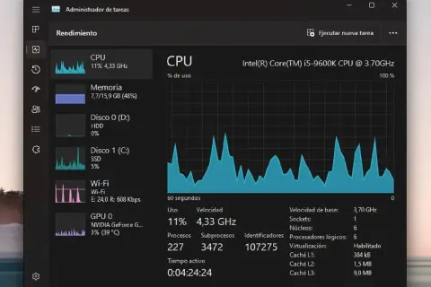 El administrador de tareas de Windows 10 muestra el rendimiento de la CPU, memoria, discos y Wi-Fi.