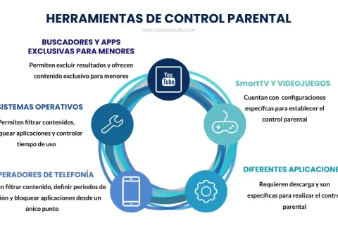 Diagrama muestra cómo instalar control parental en buscadores, sistemas operativos, telefonía, SmartTV y apps.