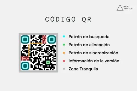 Código QR con sus componentes: patrón de búsqueda, alineación, sincronización, información de versión y zona tranquila. El significado QR se desvela en sus partes.
