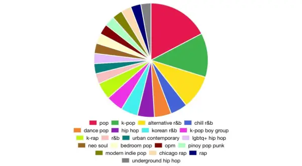 Gráfico circular de géneros musicales de Spotify. Muestra la diversidad de mi música, desde pop y k-pop hasta hip hop y R&B.
