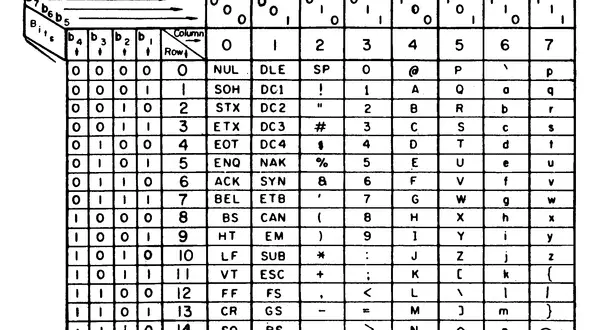 Tabla USASCII con códigos binarios y caracteres, incluyendo números, letras y caracteres especiales como '@', '!', '#', '$', '%', '&', '(', ')', '*', '+', '-', '.', '/', ':', ';', '<', '=', '>', '?', '[', ']', '{', '}', '^', '~' y DEL.