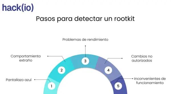 Pasos para detectar un rootkit: comportamiento extraño, pantallazos azules, problemas de rendimiento, cambios no autorizados e inconvenientes de funcionamiento.