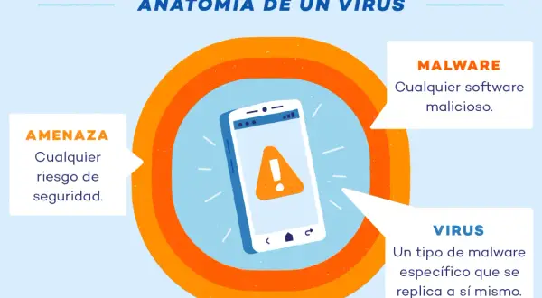 Anatomía de un virus móvil: el teléfono muestra una alerta, rodeado por las definiciones de amenaza, malware y virus.