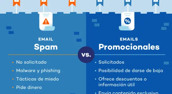 Ilustración compara spam y correos promocionales. Aprende cómo dejar de recibir correos phishing y spam.