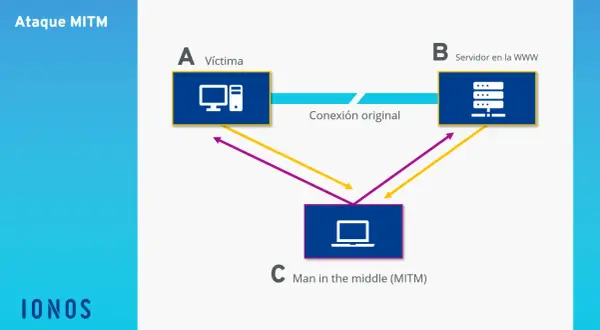 Diagrama de ataque MITM: una víctima (A) se comunica con un servidor (B) a través de una conexión original, pero un atacante, el man in the middle (C), intercepta la comunicación.