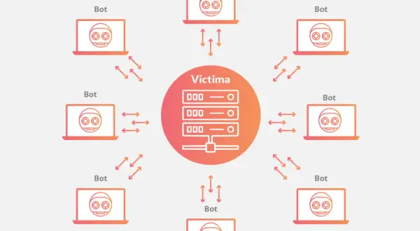 Ilustración de una botnet: varios ordenadores (bots) se comunican con un servidor central (víctima), mostrando cómo funciona una botnet.