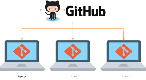 El logo de GitHub con su mascota Octocat, conectado a tres laptops que muestran el logo de Git. Esto ilustra que es GitHub: una plataforma para colaborar en código.