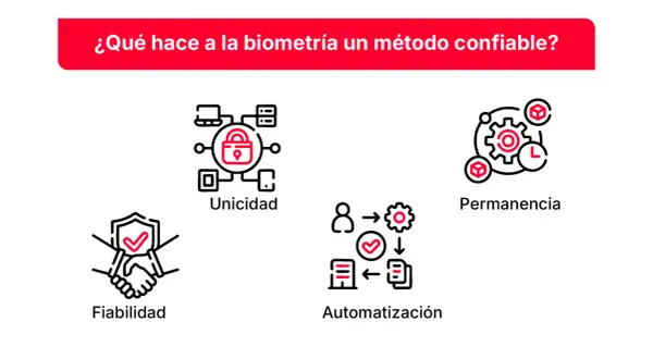 La biometría es confiable por su unicidad, fiabilidad, permanencia y automatización.