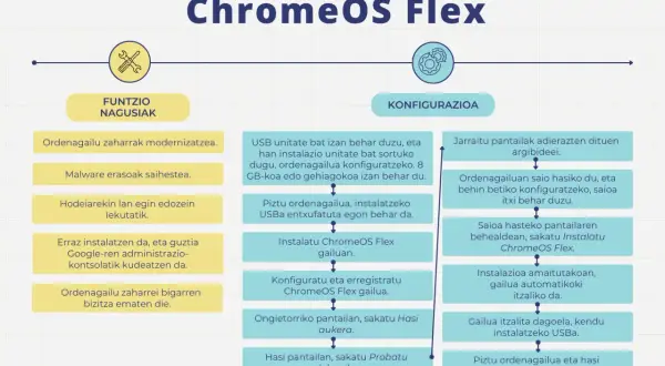 Diagrama de ChromeOS Flex: funciones principales (modernizar PCs viejos, evitar malware) y configuración (crear USB, instalar, configurar).