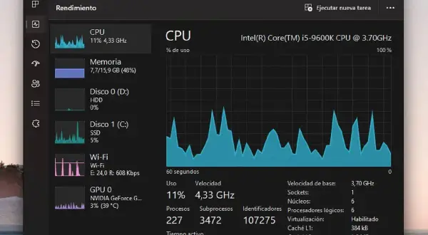 El administrador de tareas de Windows 10 muestra el rendimiento de la CPU, memoria, discos y Wi-Fi.