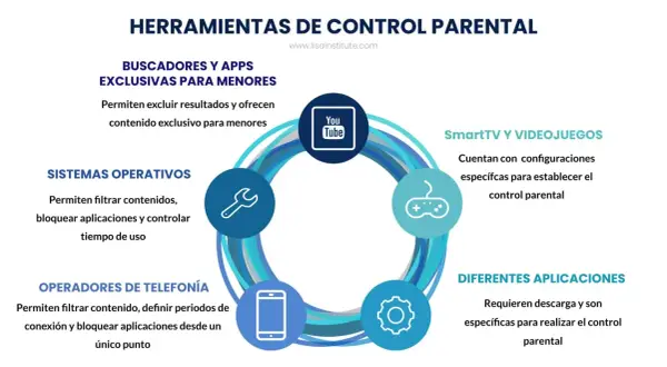 Diagrama muestra cómo instalar control parental en buscadores, sistemas operativos, telefonía, SmartTV y apps.