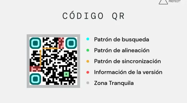 Código QR con sus componentes: patrón de búsqueda, alineación, sincronización, información de versión y zona tranquila. El significado QR se desvela en sus partes.