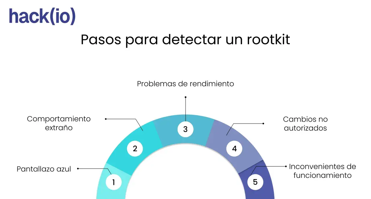 Pasos para detectar un rootkit: comportamiento extraño, pantallazos azules, problemas de rendimiento, cambios no autorizados e inconvenientes de funcionamiento.