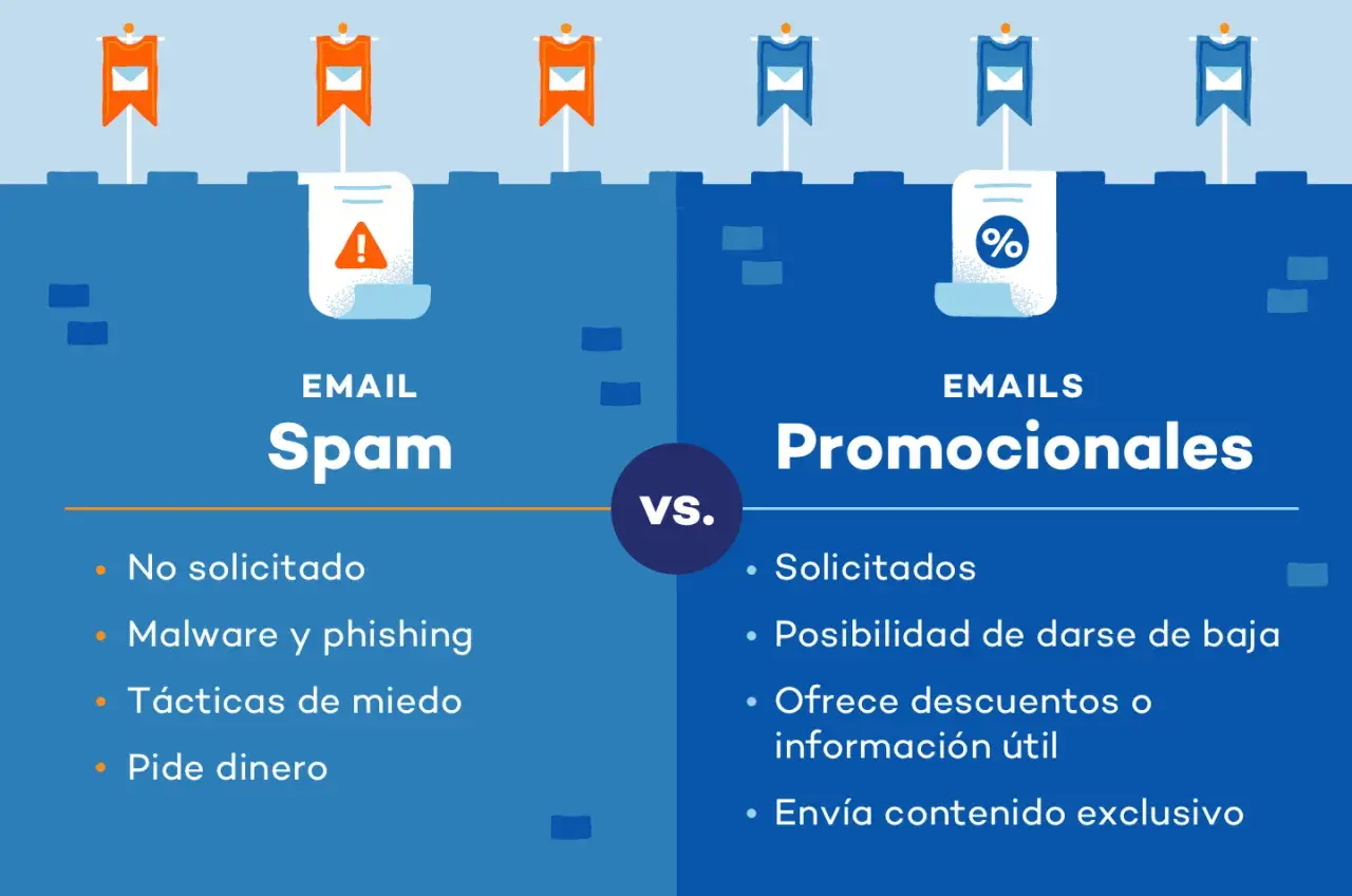Ilustración compara spam y correos promocionales. Aprende cómo dejar de recibir correos phishing y spam.