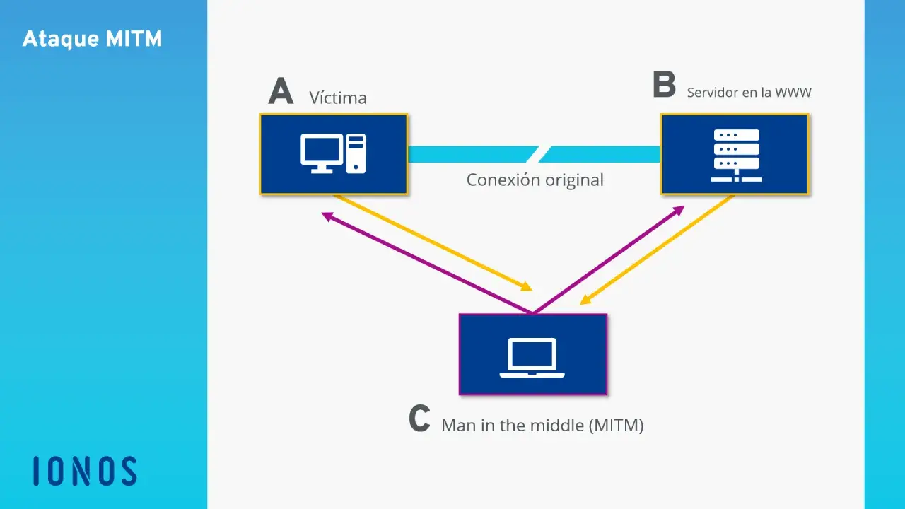 Diagrama de ataque MITM: una víctima (A) se comunica con un servidor (B) a través de una conexión original, pero un atacante, el man in the middle (C), intercepta la comunicación.