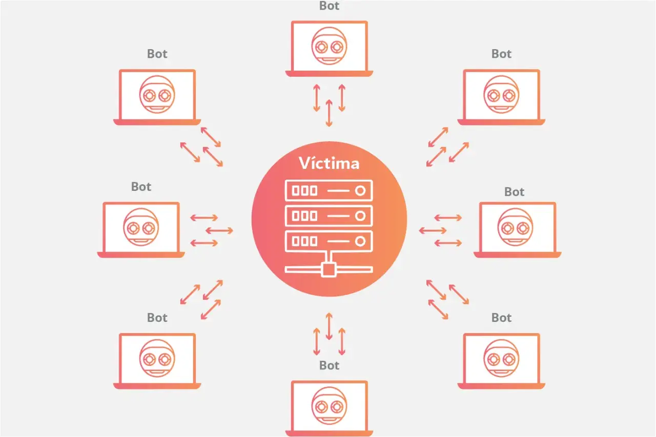 Ilustración de una botnet: varios ordenadores (bots) se comunican con un servidor central (víctima), mostrando cómo funciona una botnet.