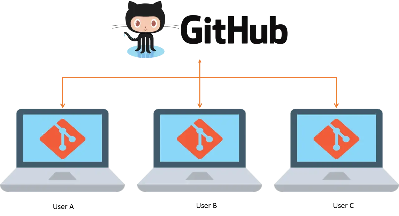 El logo de GitHub con su mascota Octocat, conectado a tres laptops que muestran el logo de Git. Esto ilustra que es GitHub: una plataforma para colaborar en código.