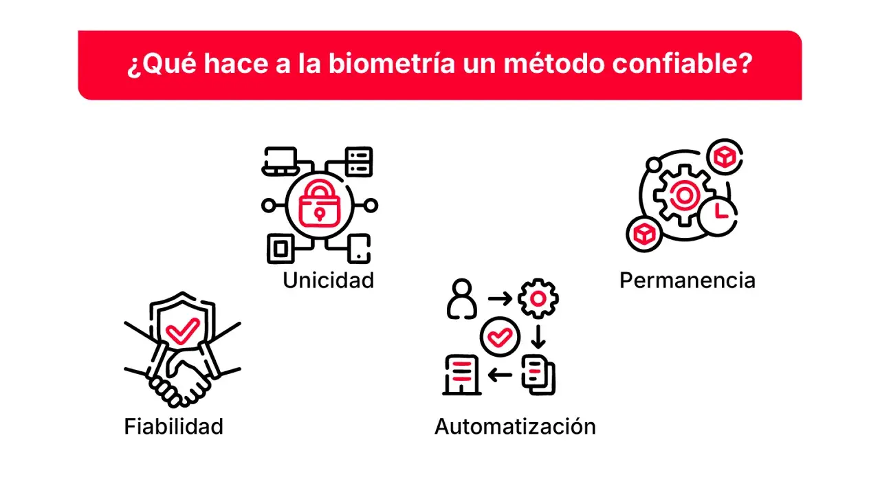 La biometría es confiable por su unicidad, fiabilidad, permanencia y automatización.
