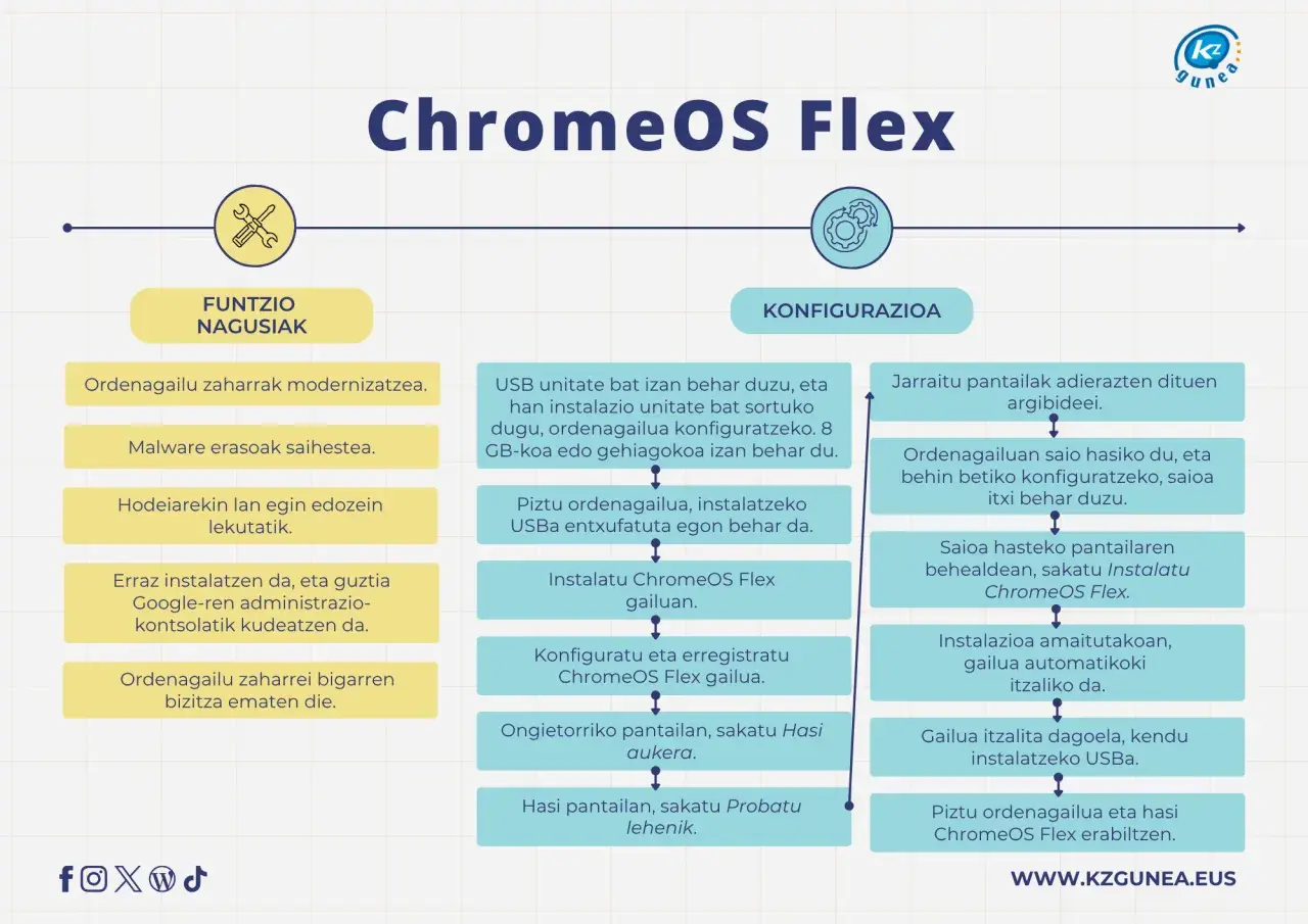 Diagrama de ChromeOS Flex: funciones principales (modernizar PCs viejos, evitar malware) y configuración (crear USB, instalar, configurar).