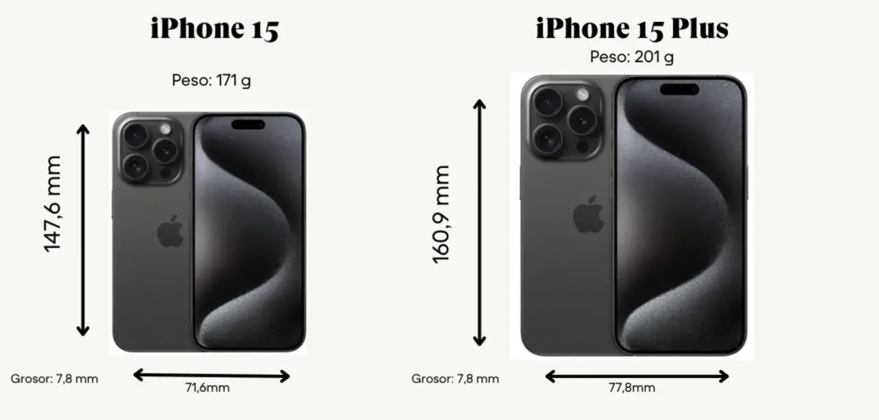 El iPhone 15 mide 147,6 mm de alto y 71,6 mm de ancho. El iPhone 15 Plus es más grande, con 160,9 mm de alto y 77,8 mm de ancho.