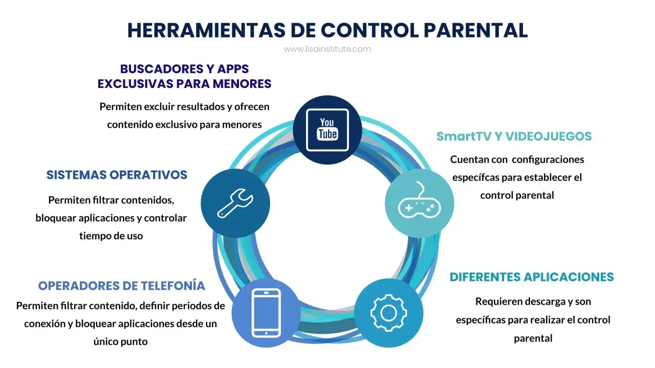 Diagrama muestra cómo instalar control parental en buscadores, sistemas operativos, telefonía, SmartTV y apps.