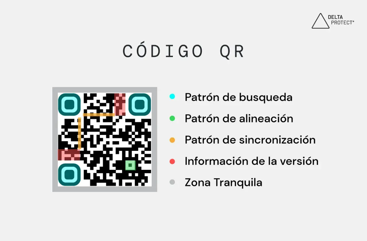 Código QR con sus componentes: patrón de búsqueda, alineación, sincronización, información de versión y zona tranquila. El significado QR se desvela en sus partes.