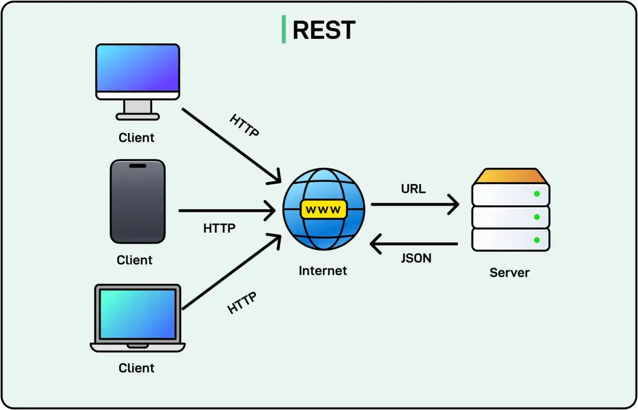 Diagrama REST: clientes (PC, móvil, portátil) envían peticiones HTTP a través de Internet a un servidor que responde con JSON. Ideal para aprender a programar desde cero gratis.