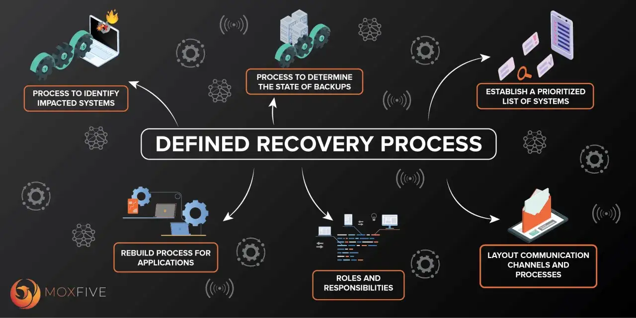 Diagrama de un proceso de recuperaci&oacute;n definido, clave para eliminar ransomware: identifica sistemas afectados, eval&uacute;a copias de seguridad, prioriza sistemas, define roles, reconstruye aplicaciones y establece comunicaci&oacute;n.