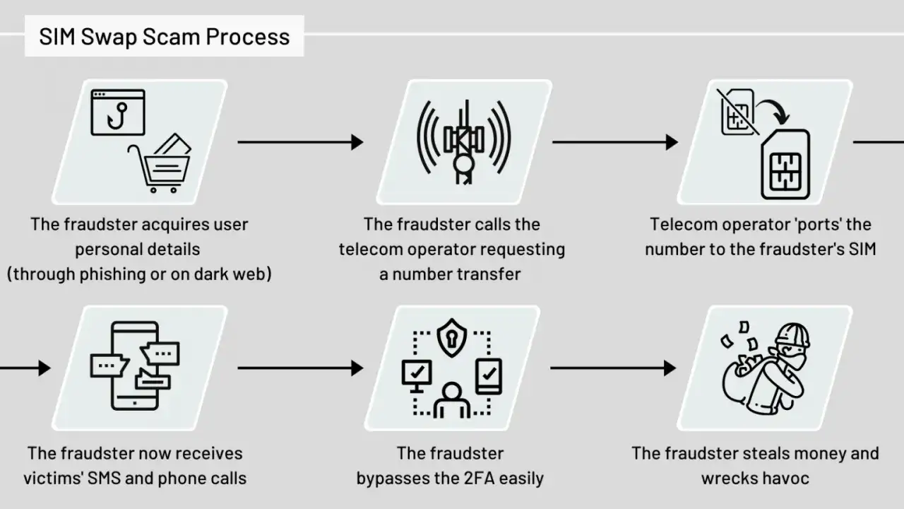 Proceso de estafa SIM Swap: c&oacute;mo los estafadores usan tu n&uacute;mero de tel&eacute;fono para robarte.
